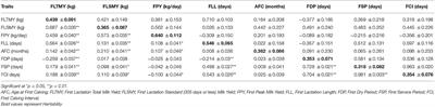 <mark class="highlighted">Genetic Parameters</mark> for First Lactation and Lifetime Traits of Nili-Ravi Buffaloes
